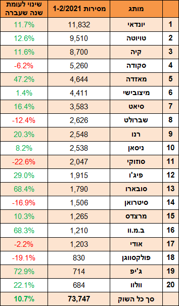 מסירות רכבים - ינואר-פברואר 2021